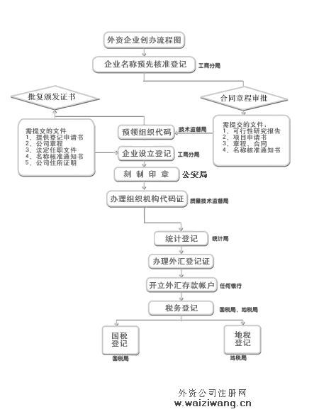 外资注册公司程序